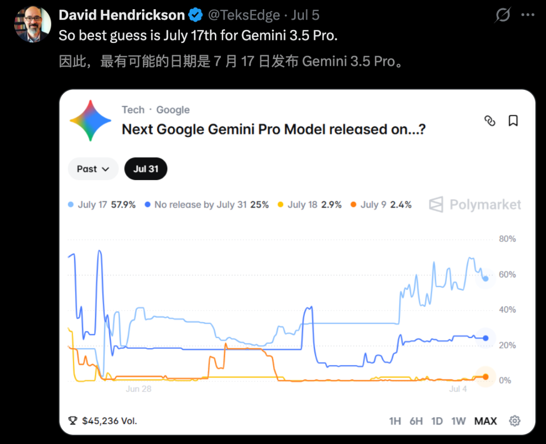 Polymarket 上「Gemini 下一代 Pro 何时发布」的赔率——7/17 只是市场下注，不是官方日历